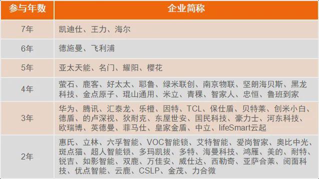 南宫NG·娱乐(中国)官方网站葵花奖七载荣光凯迪仕、王力、海尔、德施曼、飞利浦、(图2)