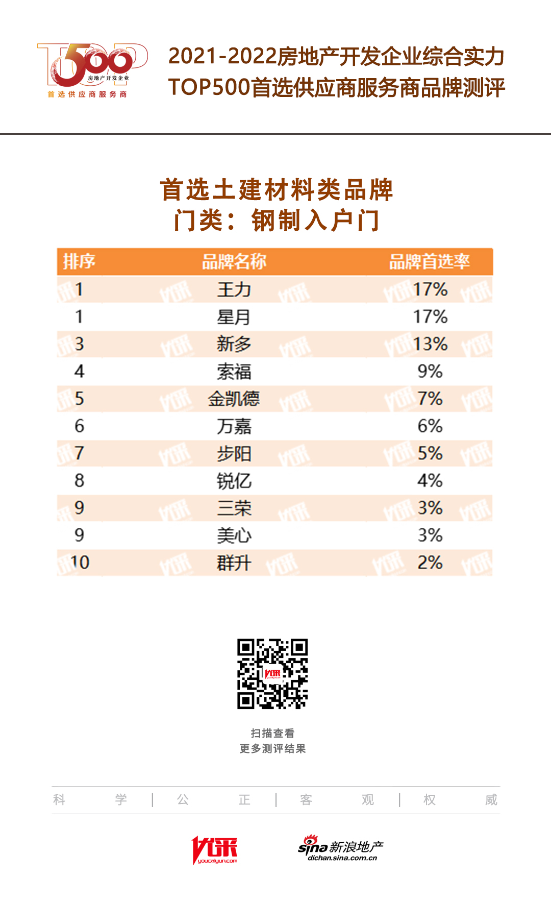 南宫NG·娱乐(中国)官方网站星月安防入选“2022房地产开发企业综合实力TOP(图2)