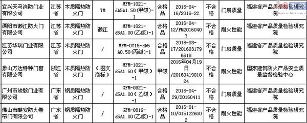 南宫NG娱乐国家质监局抽检60批次防火门产品 6批次不合格