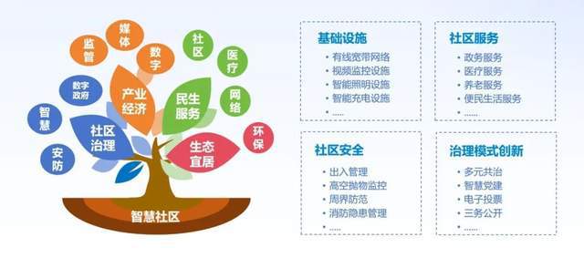 南宫NG娱乐革新社区管理模式丨智慧社区解决方案上线(图4)