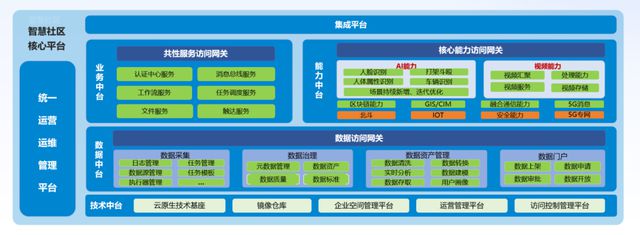 南宫NG娱乐革新社区管理模式丨智慧社区解决方案上线(图3)