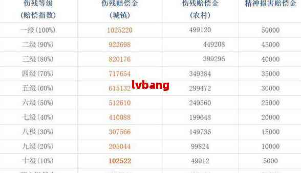 南宫NG·娱乐(中国)官方网站10级工伤赔偿最新标准及等级1-10赔偿价格表(图4)