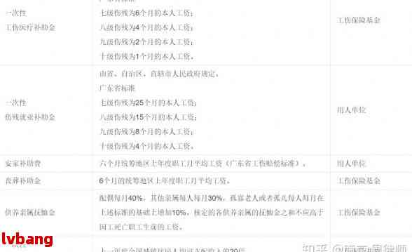 南宫NG·娱乐(中国)官方网站10级工伤赔偿最新标准及等级1-10赔偿价格表(图6)