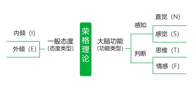 南宫NG娱乐什么MBTI类型的人更适合创业｜报告研习社(图2)