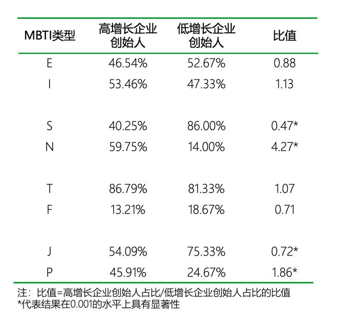 南宫NG娱乐什么MBTI类型的人更适合创业｜报告研习社(图18)