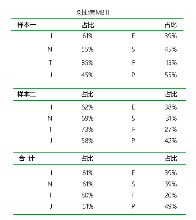 南宫NG娱乐什么MBTI类型的人更适合创业｜报告研习社(图19)