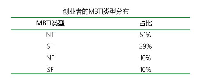 南宫NG娱乐什么MBTI类型的人更适合创业｜报告研习社(图20)