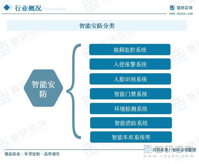 南宫NG娱乐智能安防行业概况：随着社会安全意识的提升智能安防