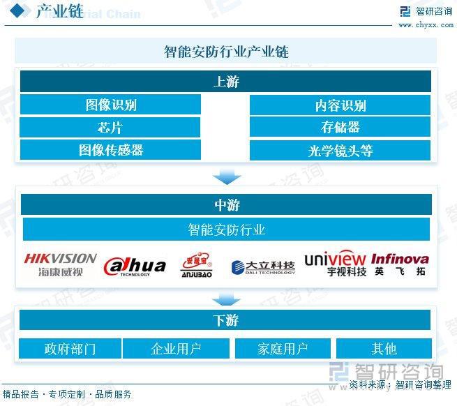南宫NG娱乐智能安防行业概况：随着社会安全意识的提升智能安防市场需求增长(图2)